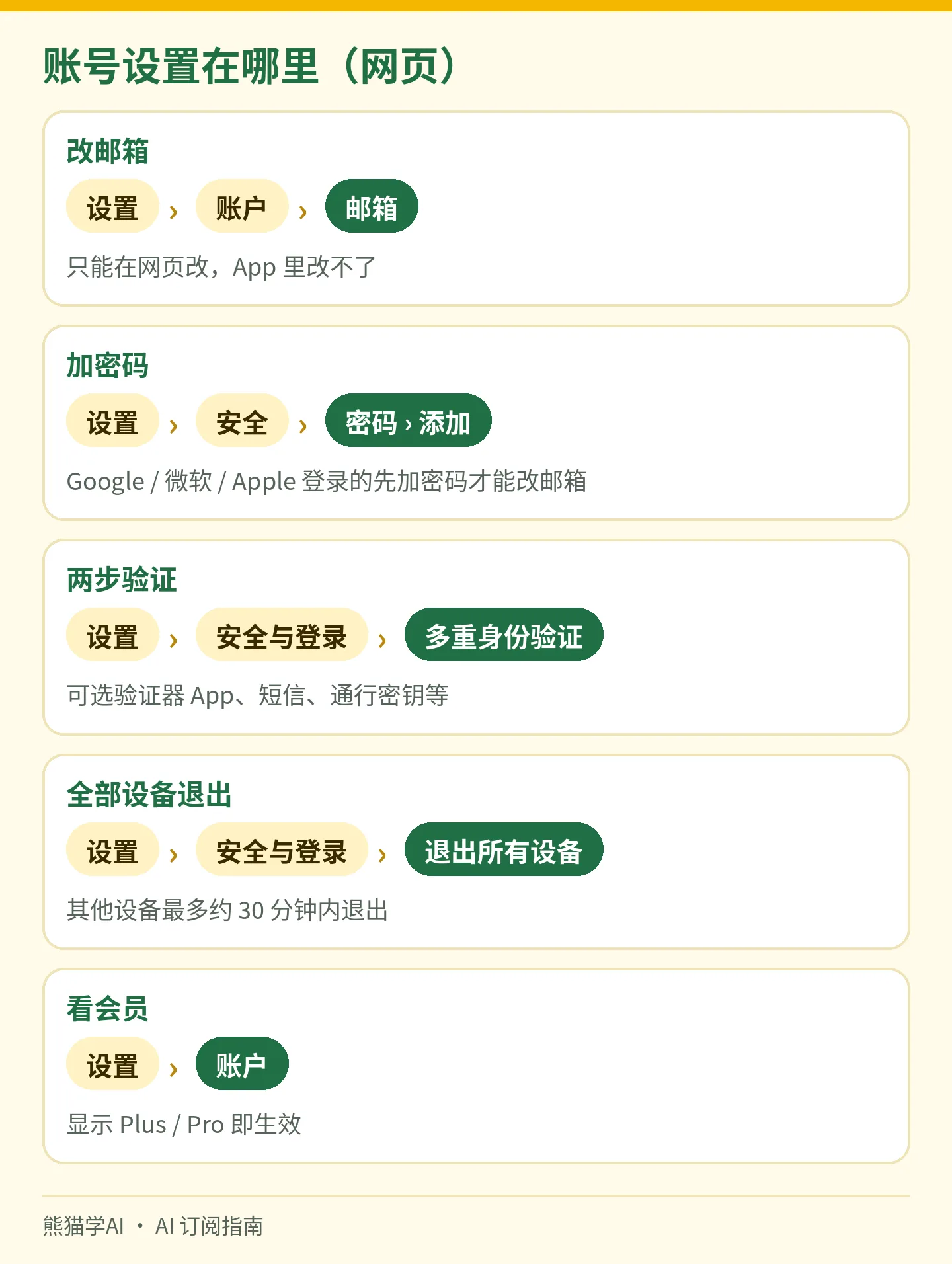 ChatGPT 账号设置路径示意：设置 › 账户 › 邮箱；设置 › 安全与登录 › 多重身份验证；设置 › 安全与登录 › 退出所有设备