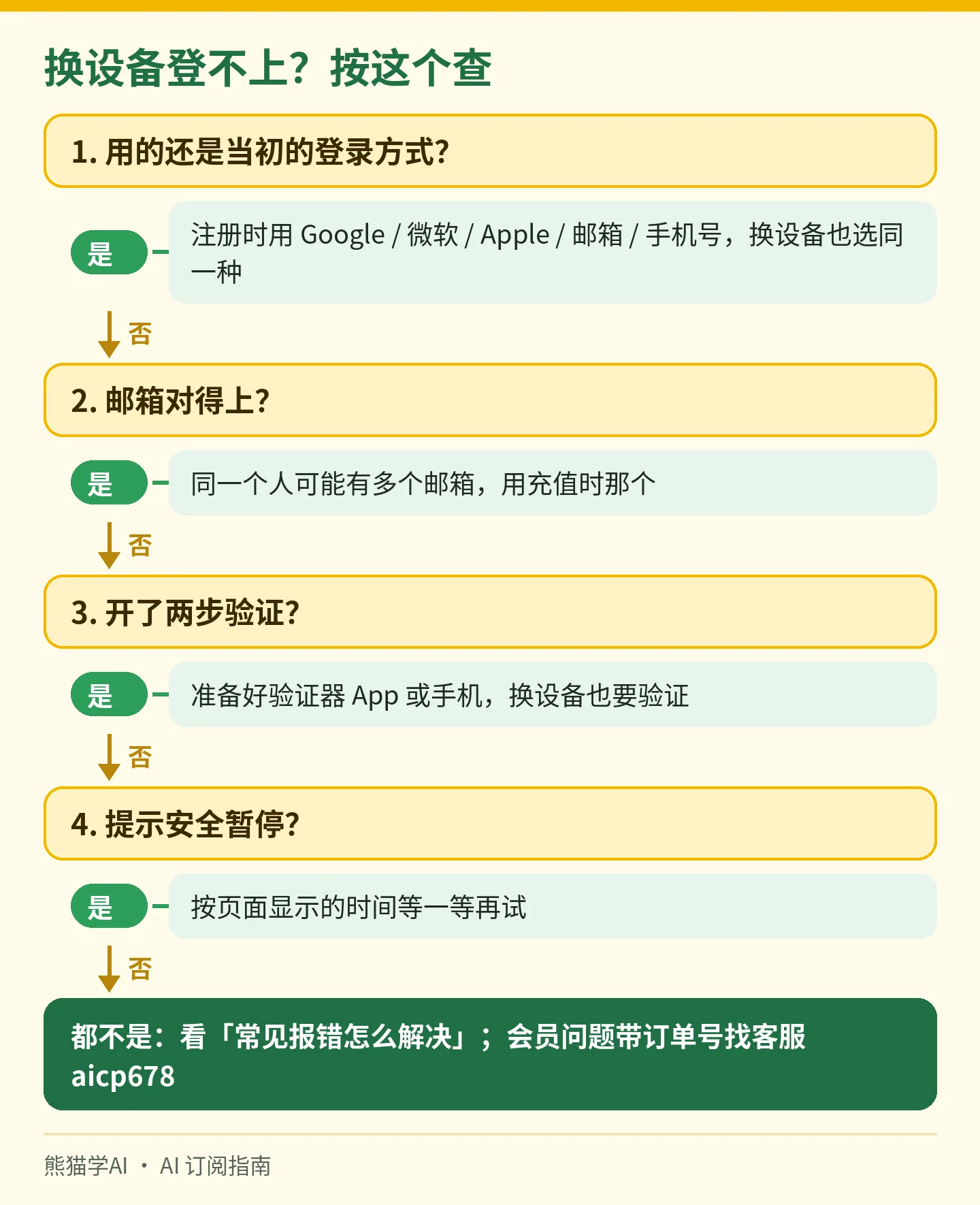 ChatGPT 换设备登录排查图：登录方式、邮箱、两步验证、安全暂停