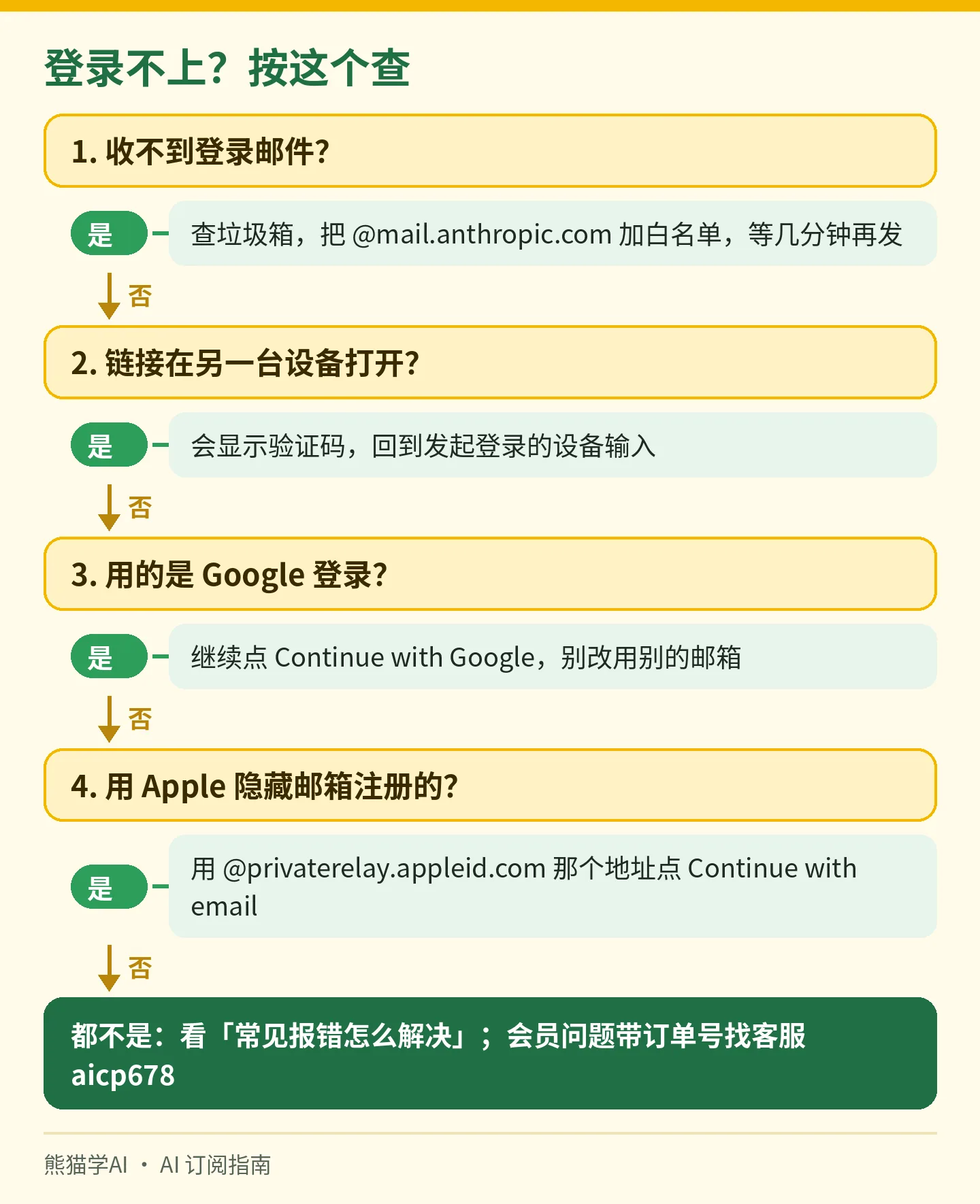 Claude 登录排查图：收不到邮件、跨设备验证码、Google 登录、Apple 隐藏邮箱