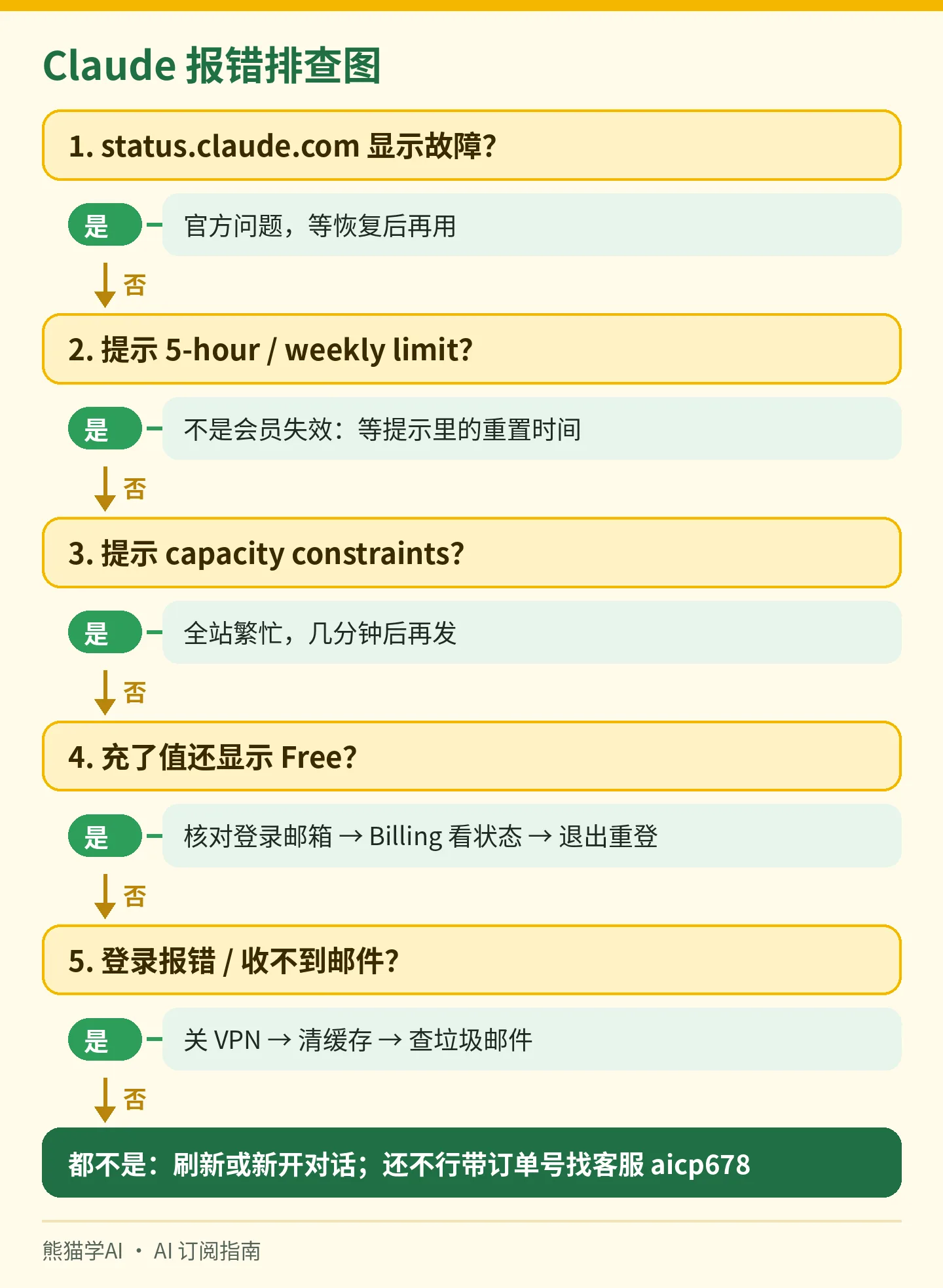 Claude 报错排查决策图：先看官方状态，再看用量上限、繁忙、会员显示、登录问题